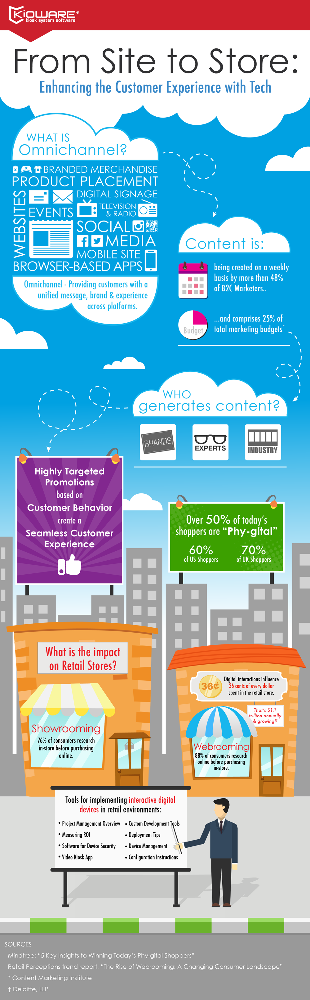 Retail Self Service Infographic